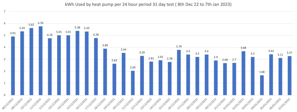 heat pump kWh